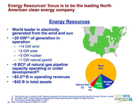 A map and pie chart showing NextEra's renewable power business, highlighting that wind makes up around 70% of its power portfolio.