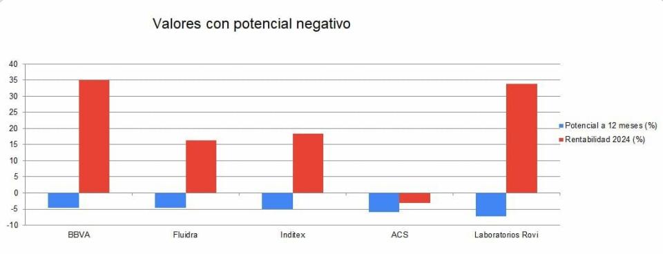 El 62% del Ibex 35 todavía cuenta con un potencial de doble dígito. Y cuatro son bancos