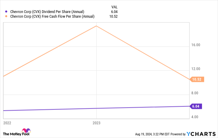 CVX Dividend Per Share (Annual) Chart