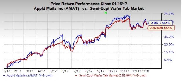 Best Technology Stocks for Growth Investors Right Now: Applied Materials, Inc. (AMAT)