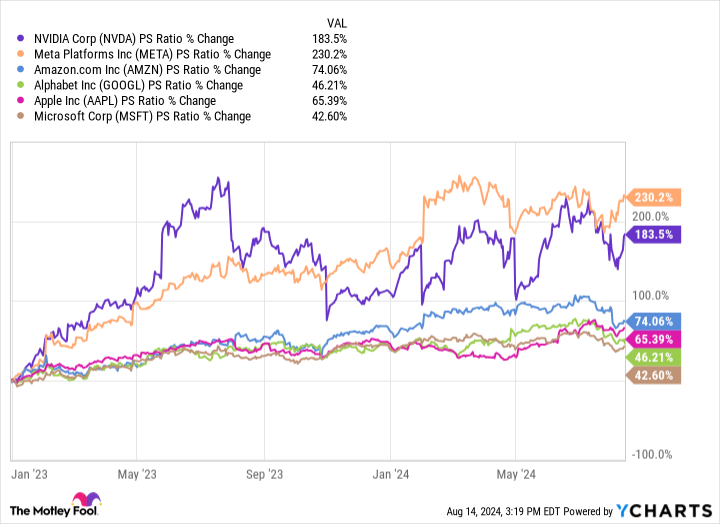 NVDA PS Ratio Chart