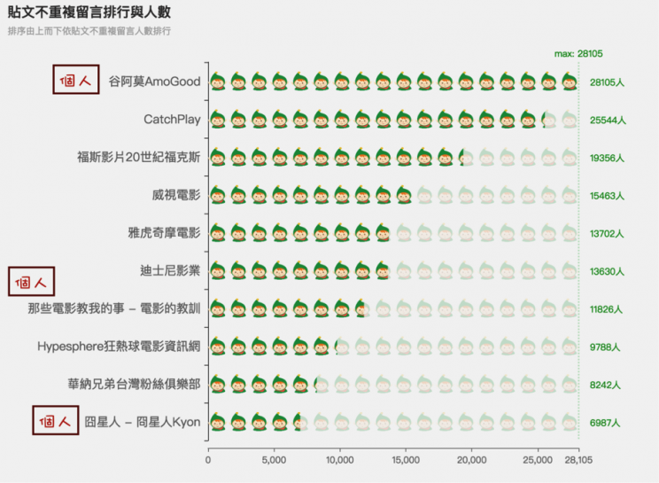 相較於臉書讚享評總影響力前十名，粉專貼文不重複留言人數排行前十的個人粉專比例下降許多