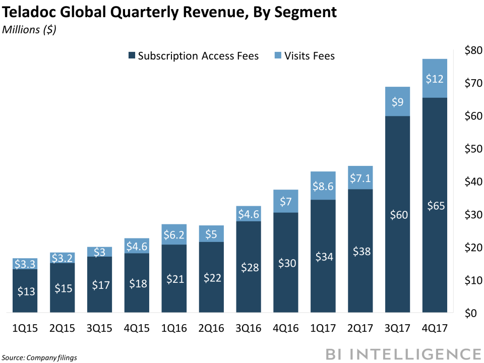 bii teladoc earnings