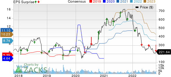 Align Technology, Inc. Price, Consensus and EPS Surprise