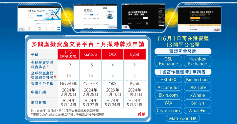 本港虛擬資產交易平台發牌制度過渡期結束，自上周六（6月1日）起，所有在港營運的平台均須獲證監會發牌，或屬「被當作獲發牌」的申請者。