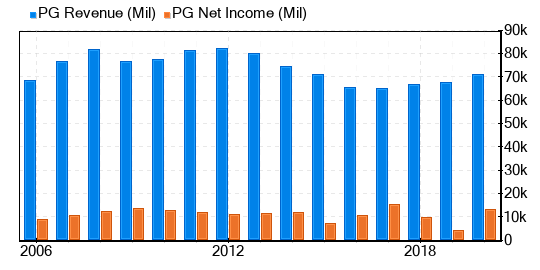 Procter & Gamble Co Stock Is Believed To Be Modestly Overvalued