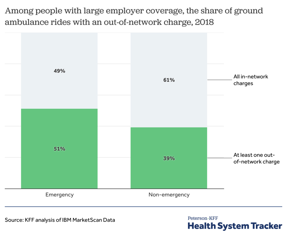 More than half of emergency ground ambulance rides in 2018 included an out-of-network charge. (Chart: Peterson-KFF Health System Tracker)