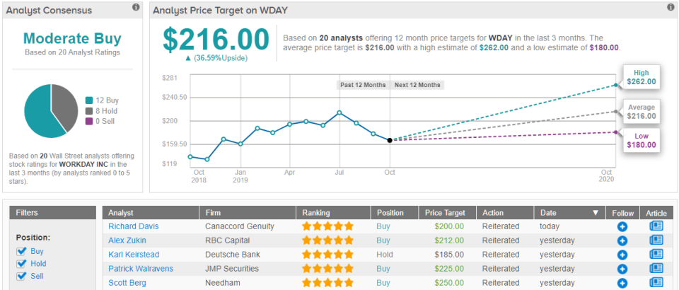 Workday WDAY price target