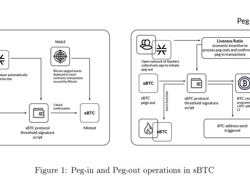 Peg-in and Peg-out operations in sBTC (Stacks)