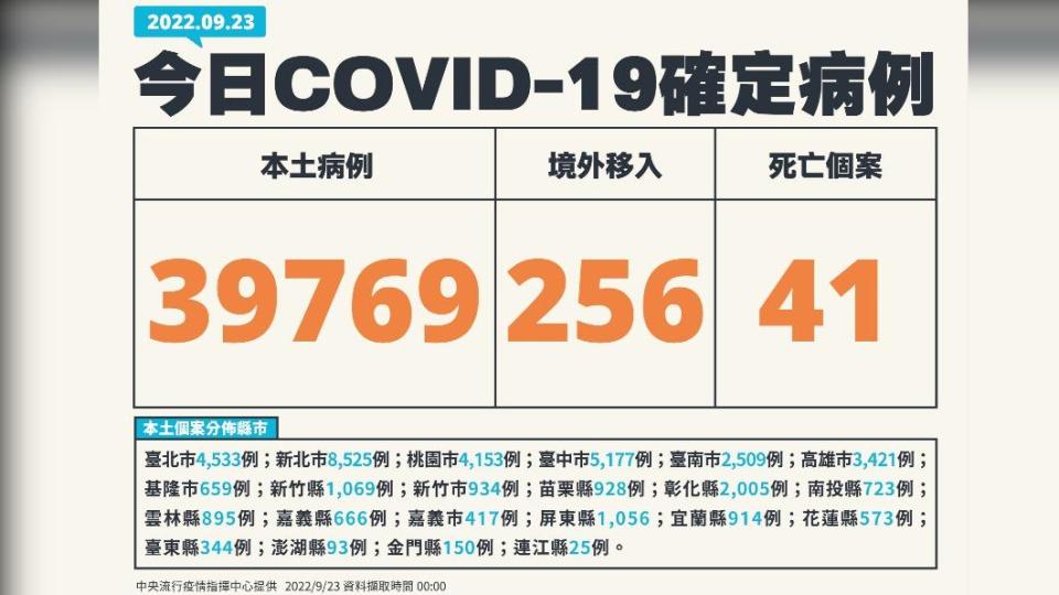 今（23）日新增本土39,769例、境外移入256例、41例死亡。（圖／中央流行疫情指揮中心）