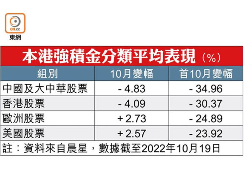 強積金首 10 月人均蝕近 5 萬