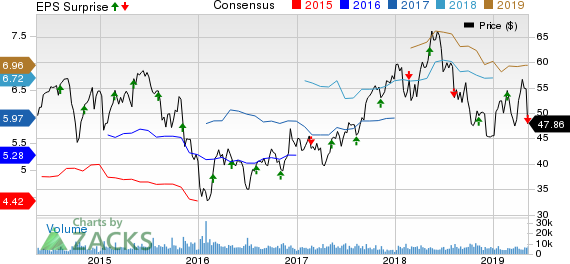 Magna International Inc. Price, Consensus and EPS Surprise