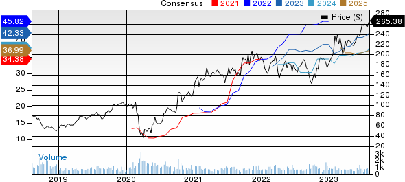 Group 1 Automotive, Inc. Price and Consensus