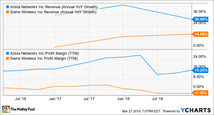 ANET Revenue (Annual YoY Growth) Chart