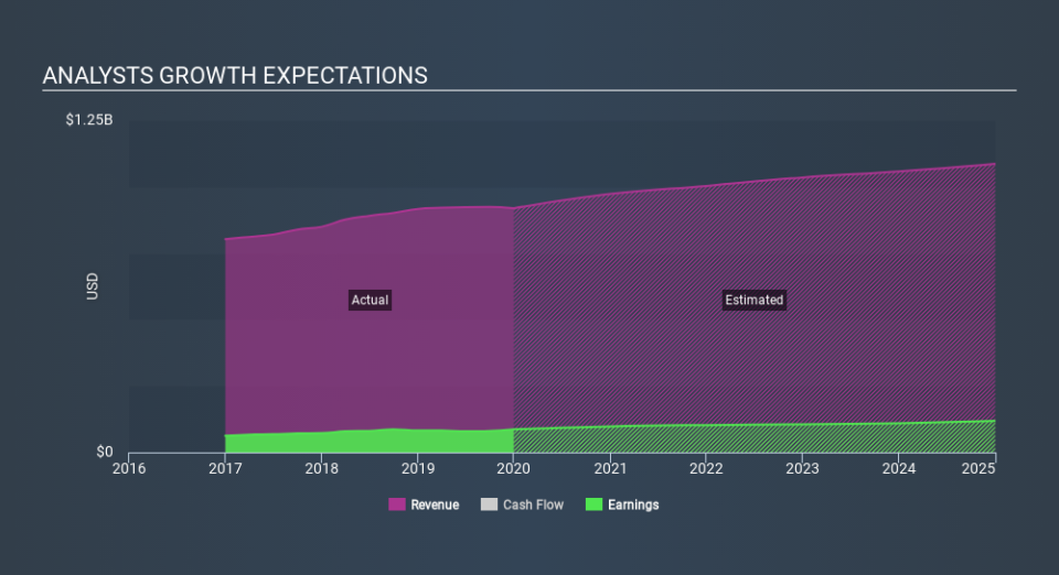 NasdaqGS:OTTR Past and Future Earnings, February 19th 2020