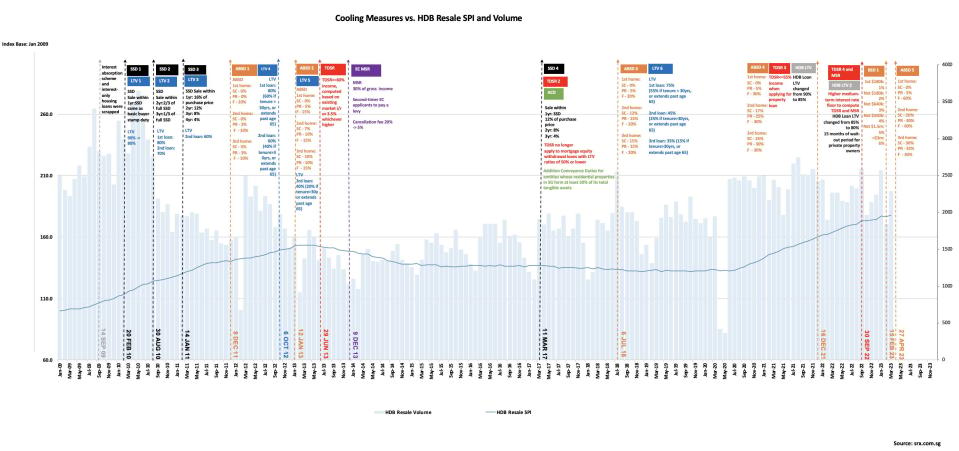 Cooling measures, volume and price trends Singapore