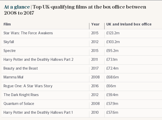 At a glance | Top UK-qualifying films at the box office between 2008 to 2017