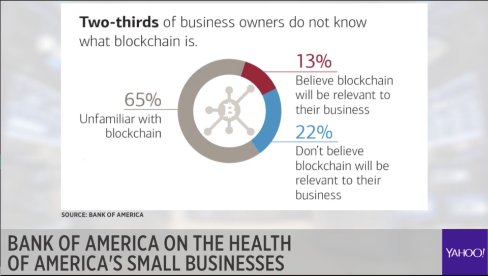 23% of small business owners do not know what blockchain is, but 13% believe it will be relevant to their business.