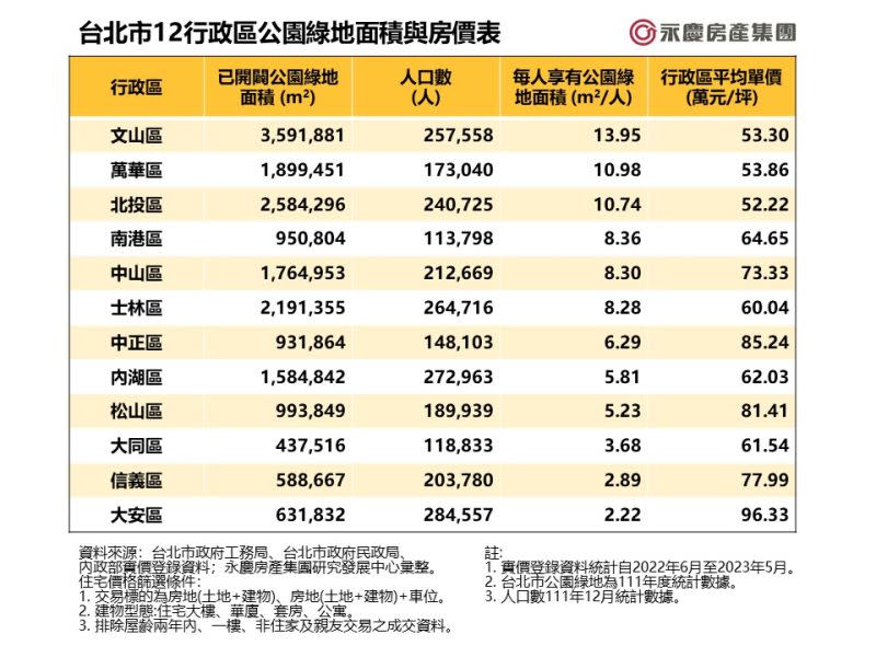 ▲台北市12行政區公園綠地面積與房價表。（圖／永慶房屋提供）