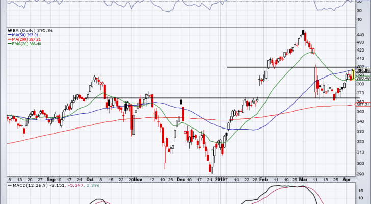 top stock trades for BA