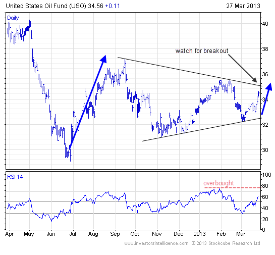 oil-etf-uso