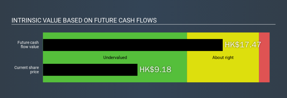 SEHK:1789 Intrinsic value, December 8th 2019