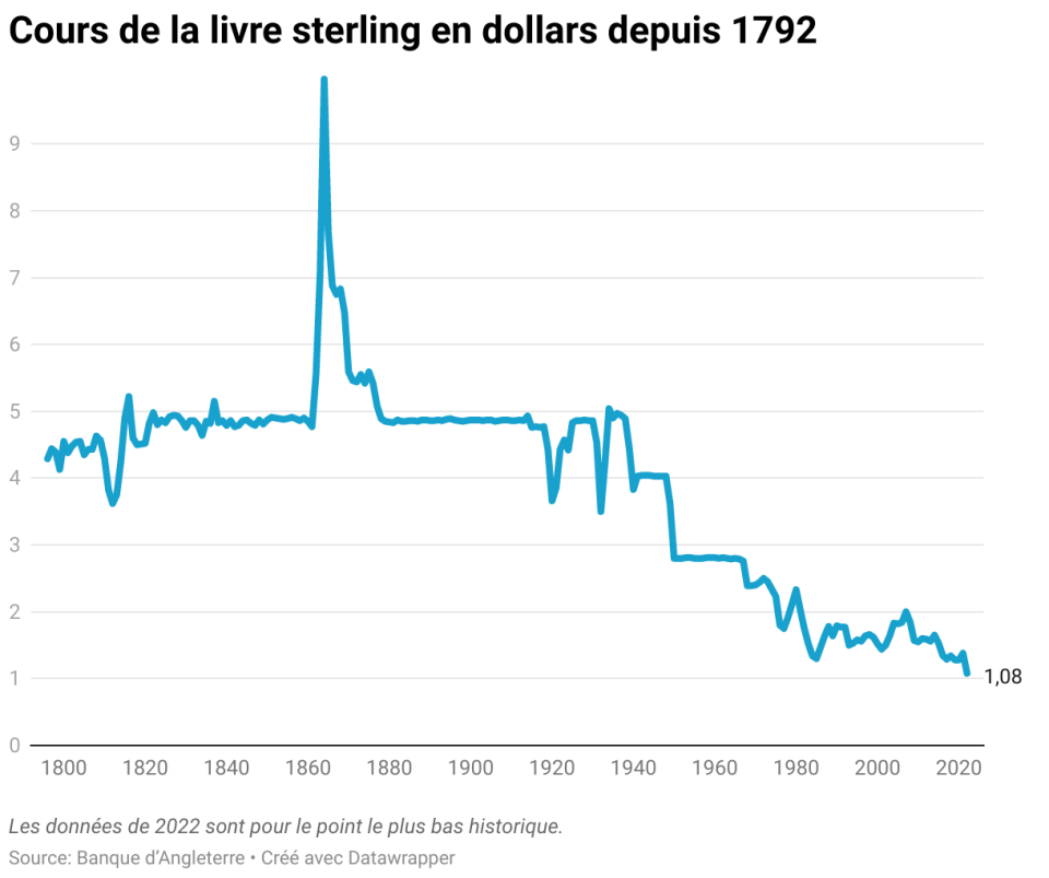 cours-de-la-livre-sterling-en-dollars-depuis-1792