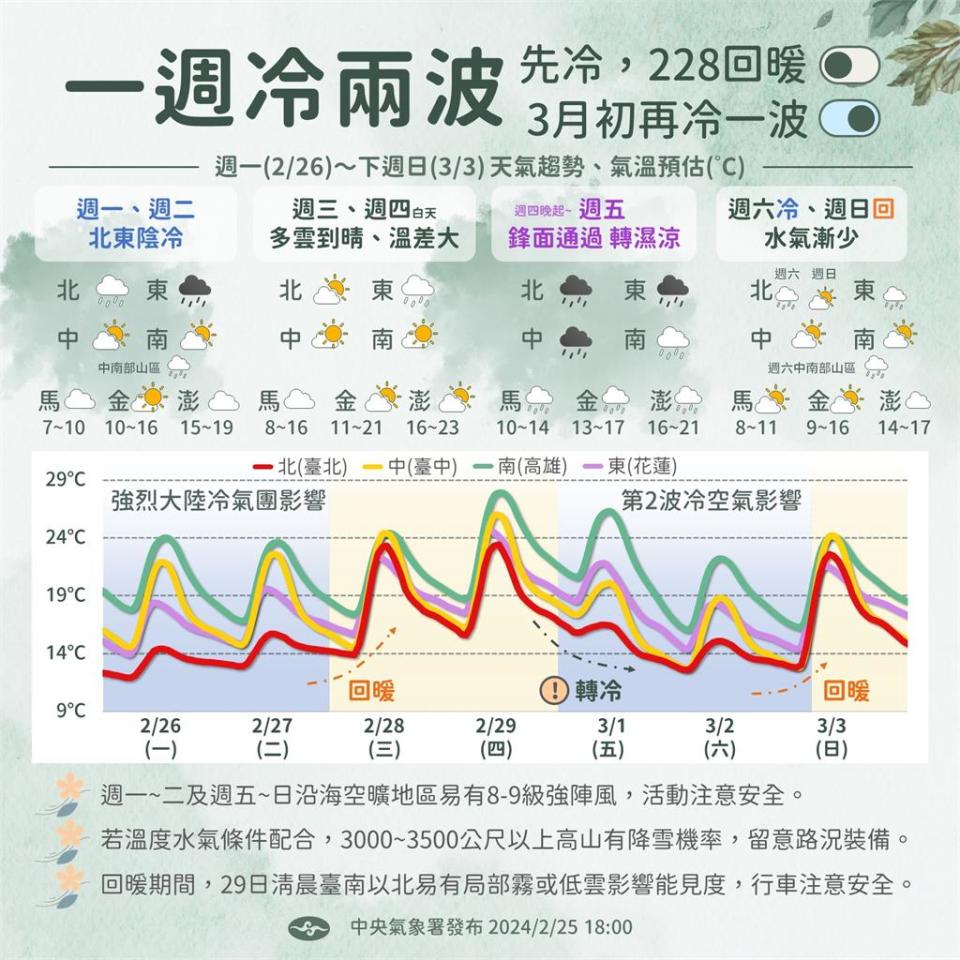 下週冷2波！強烈大陸冷氣團「提早12小時報到」最低氣溫恐下探9度