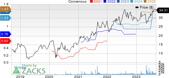 Option Care Health, Inc. Price and Consensus