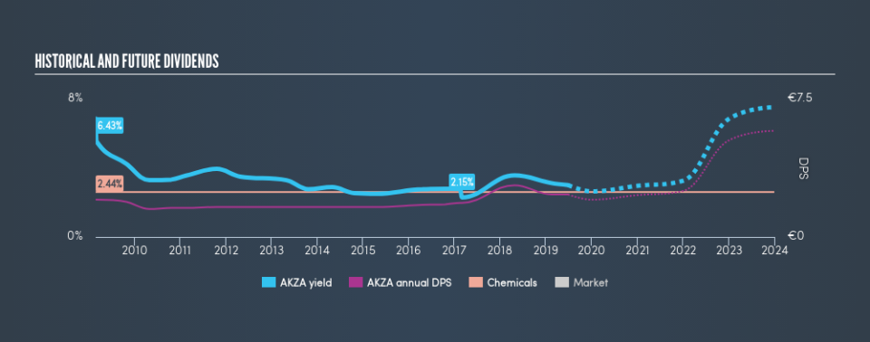 ENXTAM:AKZA Historical Dividend Yield, June 28th 2019