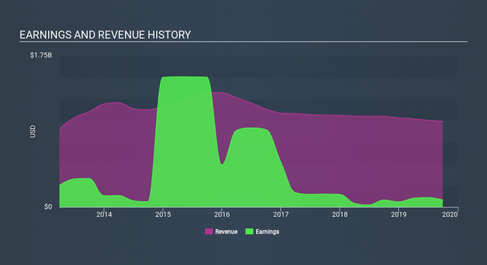 NYSE:MAC Income Statement, February 7th 2020