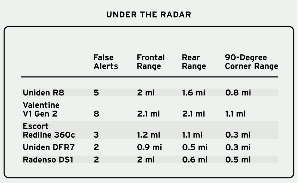 radar detector testing data