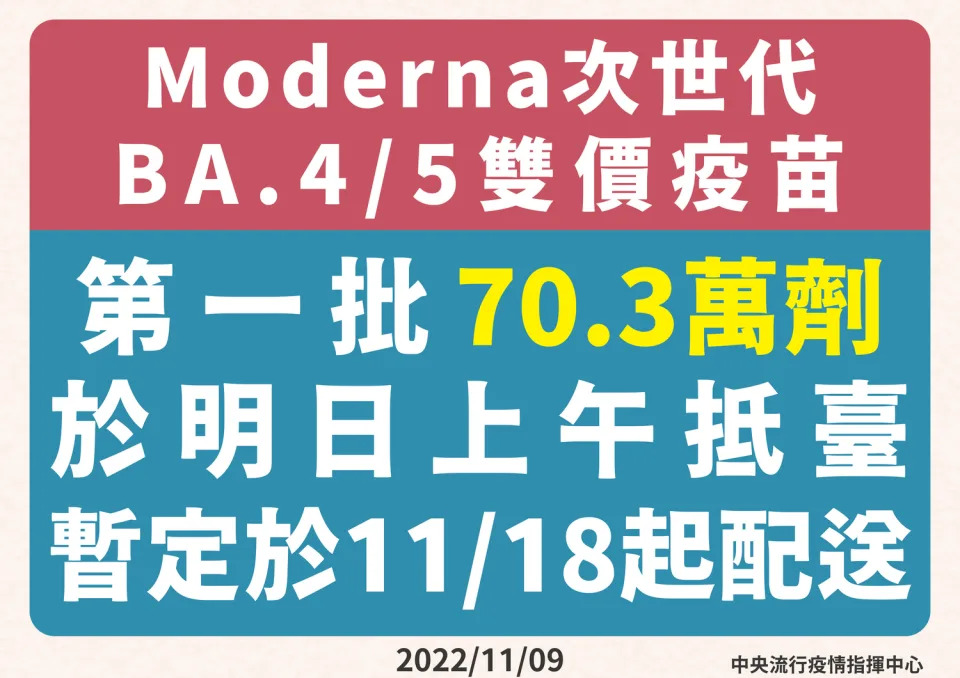 &#x0083ab;&#x005fb7;&#x007d0d;&#x006b21;&#x004e16;&#x004ee3;BA.4/5&#x0096d9;&#x0050f9;&#x0075ab;&#x0082d7;&#x00ff0c;&#x007b2c;&#x004e00;&#x006279;70.3&#x00842c;&#x005291;&#x005c07;&#x0065bc;&#x00660e;&#x0065e5;&#x004e0a;&#x005348;&#x0062b5;&#x0053f0;&#x003002; &#x00ff08;&#x004e2d;&#x00592e;&#x006d41;&#x00884c;&#x0075ab;&#x0060c5;&#x006307;&#x0063ee;&#x004e2d;&#x005fc3;&#x0063d0;&#x004f9b;&#x00ff09;