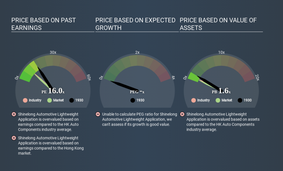 SEHK:1930 Price Estimation Relative to Market April 9th 2020