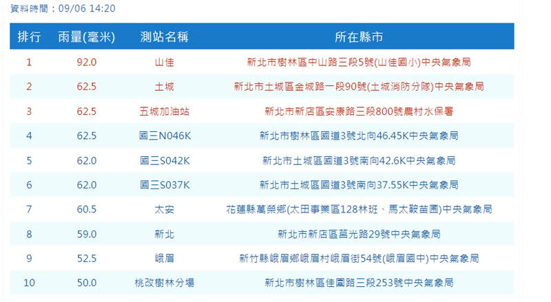 新北市樹林區時雨量已經突破90毫米。（圖／翻攝自氣象局）