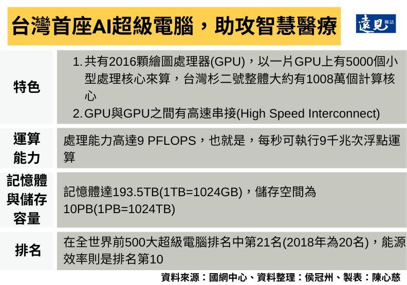 台灣首座AI超級電腦助攻智慧醫療。