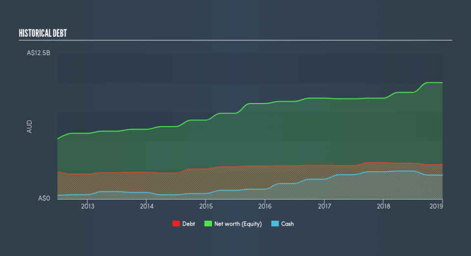 ASX:GMG Historical Debt, April 3rd 2019