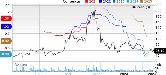 Ambarella, Inc. Price and Consensus