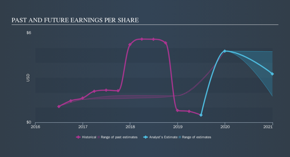 NYSE:MIC Past and Future Earnings, September 16th 2019