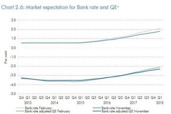 Market expectation for Bank of England Base Rate from March 2013