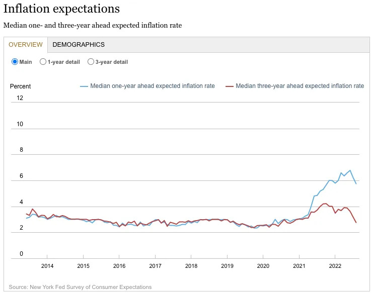 Expectations for inflation have improved. (Source: <a href=