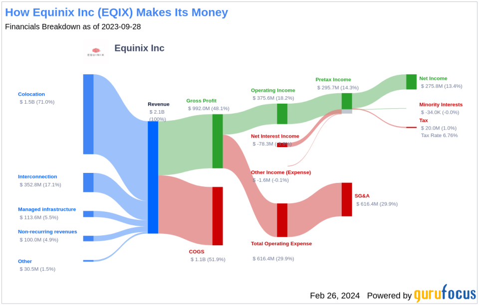 Equinix Inc's Dividend Analysis