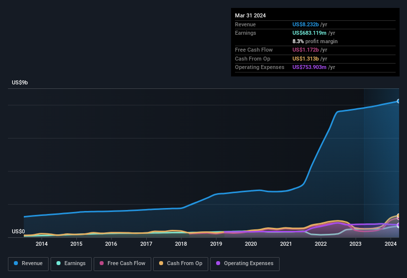 earnings-and-revenue-history