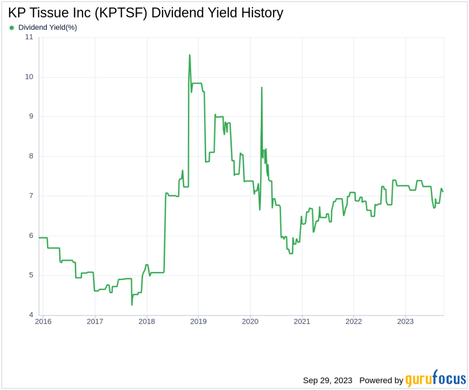 Unraveling the Dividend Saga of KP Tissue Inc (KPTSF)