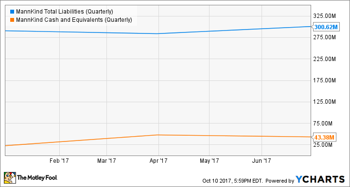 MNKD Total Liabilities (Quarterly) Chart