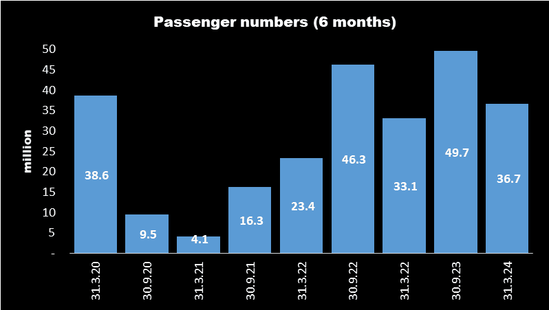 <sup>Source: company accounts</sup>