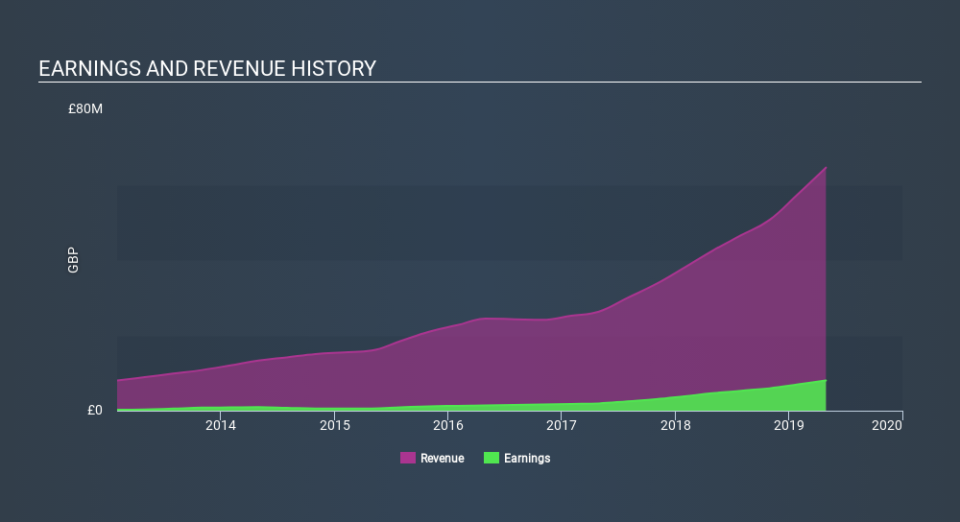 AIM:AFHP Income Statement, January 18th 2020