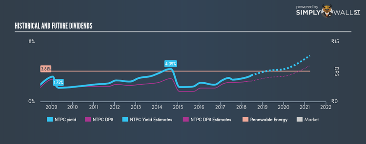 NSEI:NTPC Historical Dividend Yield Jun 21st 18