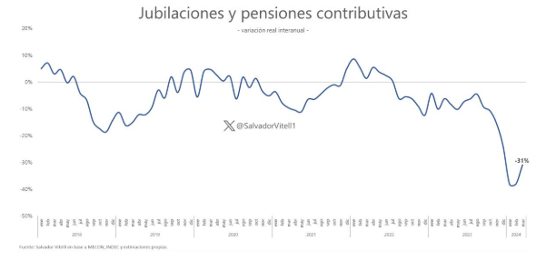 Evolución real del poder adquisitivo de las jubilaciones