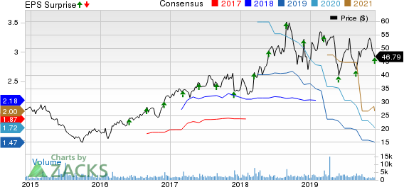 Semtech Corporation Price, Consensus and EPS Surprise